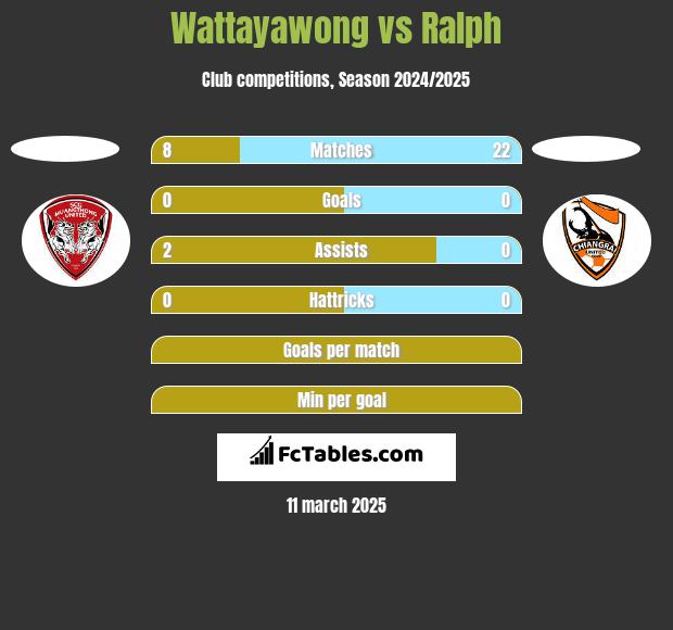 Wattayawong vs Ralph h2h player stats