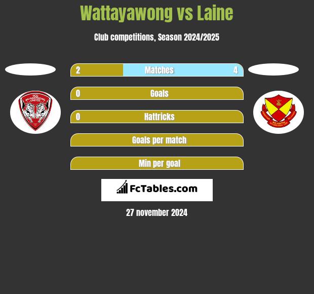 Wattayawong vs Laine h2h player stats