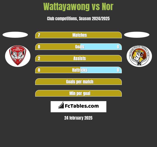 Wattayawong vs Nor h2h player stats