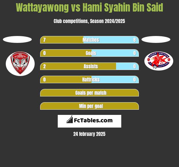 Wattayawong vs Hami Syahin Bin Said h2h player stats