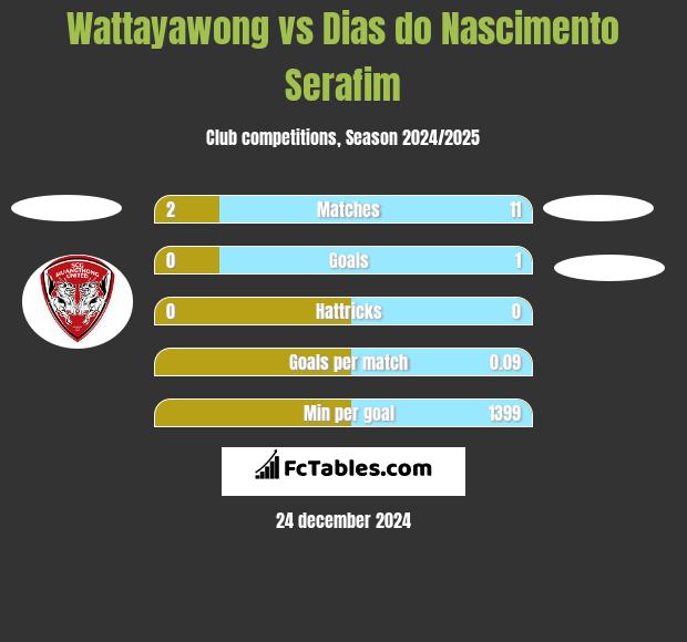 Wattayawong vs Dias do Nascimento Serafim h2h player stats