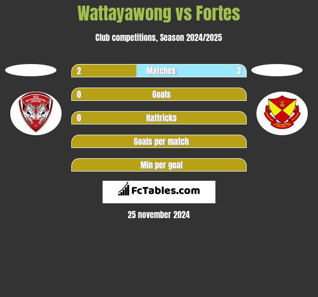 Wattayawong vs Fortes h2h player stats