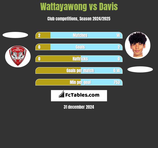 Wattayawong vs Davis h2h player stats