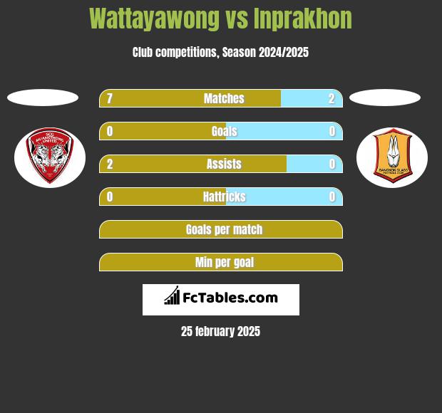 Wattayawong vs Inprakhon h2h player stats