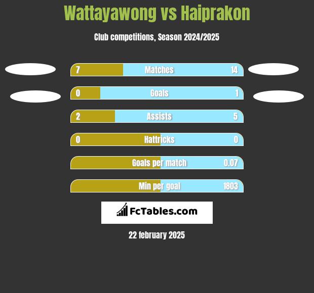 Wattayawong vs Haiprakon h2h player stats