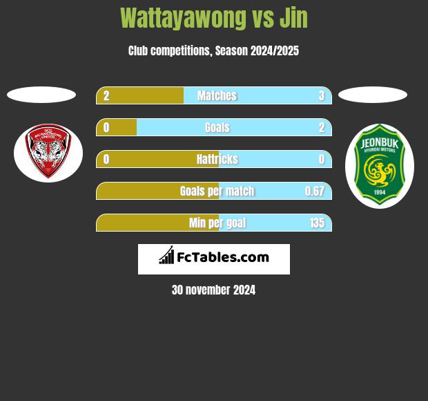 Wattayawong vs Jin h2h player stats