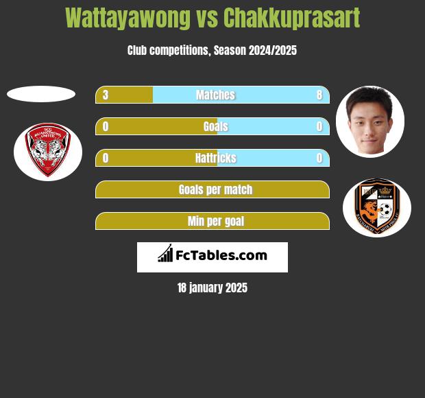 Wattayawong vs Chakkuprasart h2h player stats