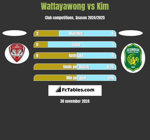 Wattayawong vs Kim h2h player stats