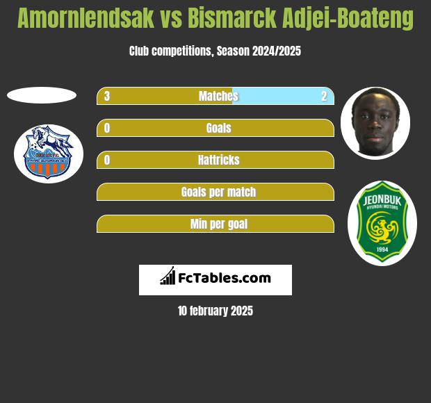 Amornlendsak vs Bismarck Adjei-Boateng h2h player stats