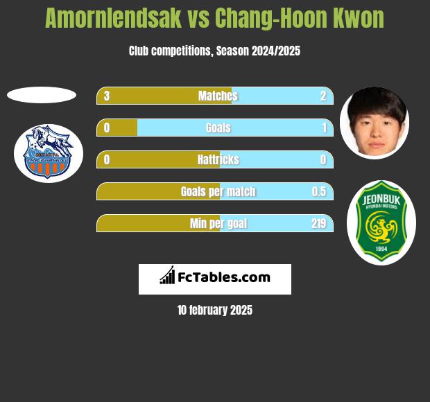 Amornlendsak vs Chang-Hoon Kwon h2h player stats