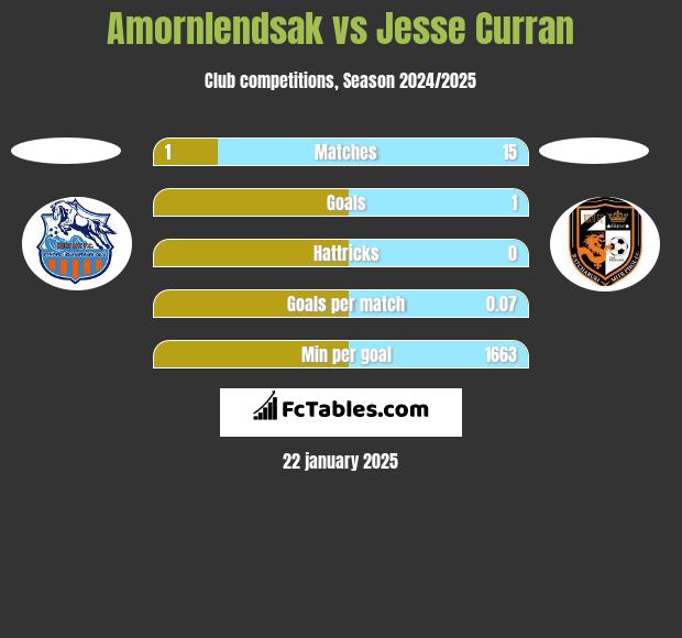 Amornlendsak vs Jesse Curran h2h player stats