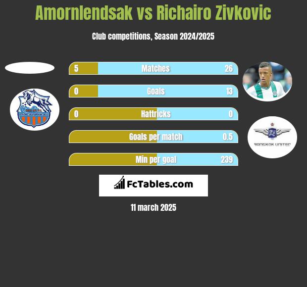 Amornlendsak vs Richairo Zivković h2h player stats