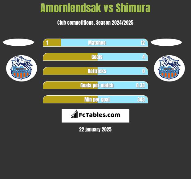 Amornlendsak vs Shimura h2h player stats