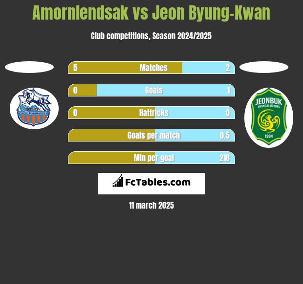 Amornlendsak vs Jeon Byung-Kwan h2h player stats