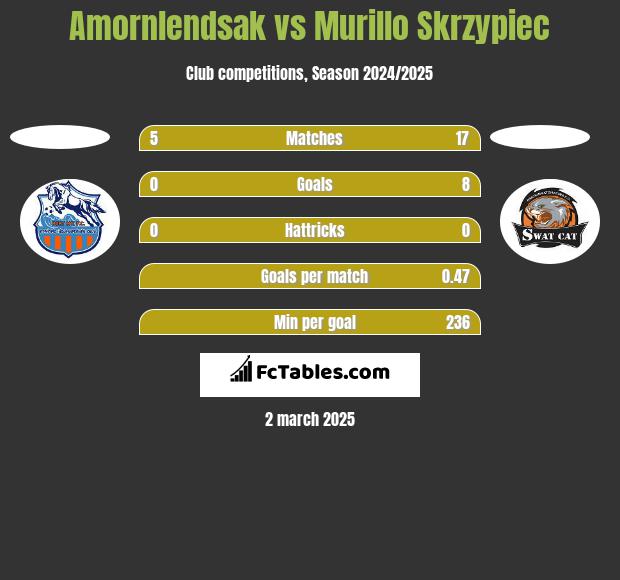 Amornlendsak vs Murillo Skrzypiec h2h player stats