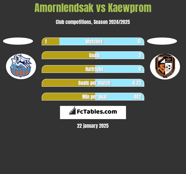 Amornlendsak vs Kaewprom h2h player stats