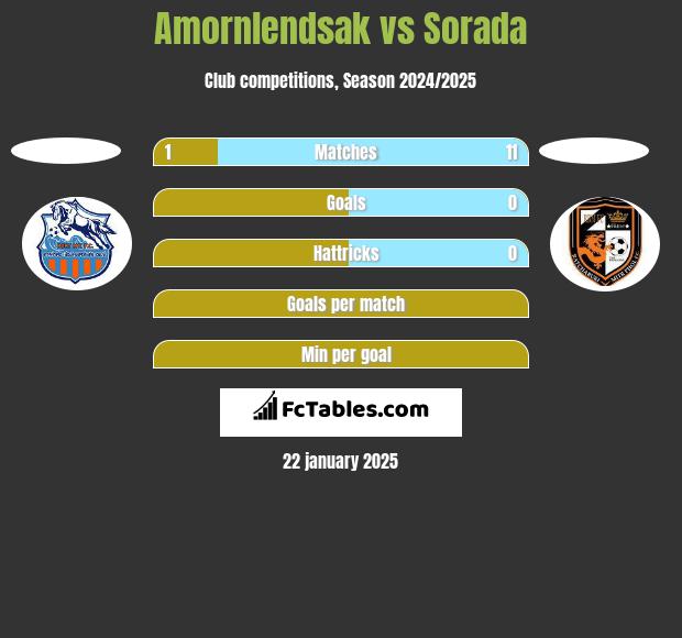 Amornlendsak vs Sorada h2h player stats