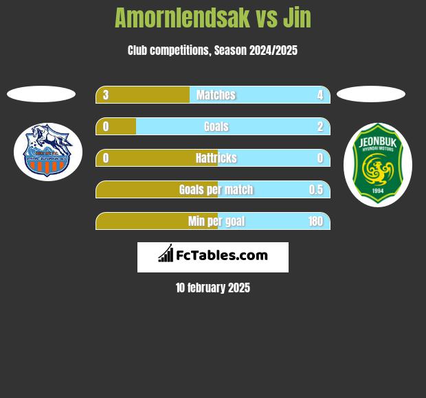 Amornlendsak vs Jin h2h player stats