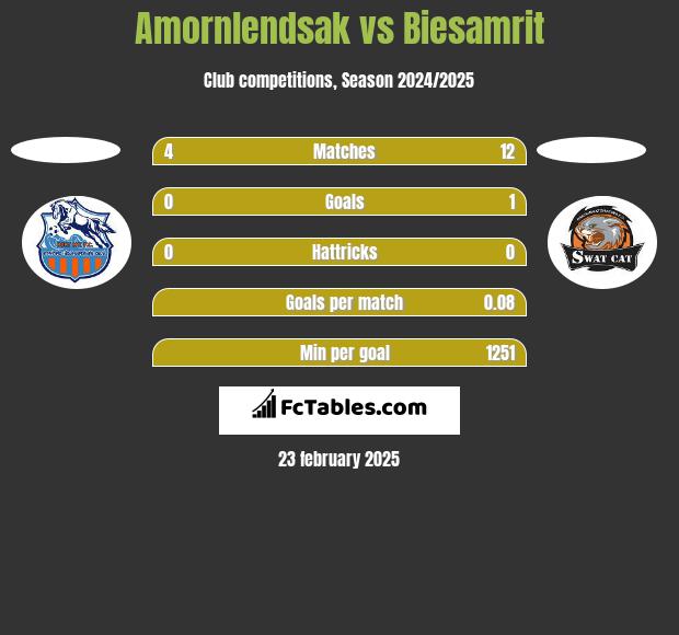 Amornlendsak vs Biesamrit h2h player stats