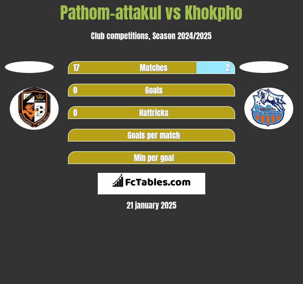 Pathom-attakul vs Khokpho h2h player stats