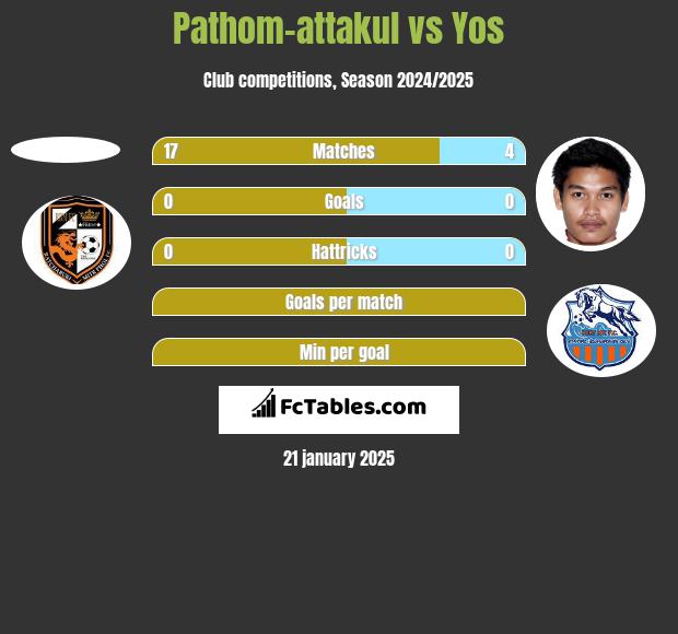 Pathom-attakul vs Yos h2h player stats