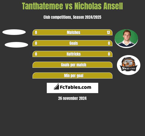 Tanthatemee vs Nicholas Ansell h2h player stats