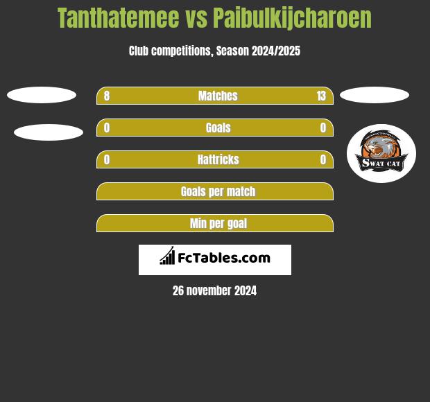 Tanthatemee vs Paibulkijcharoen h2h player stats