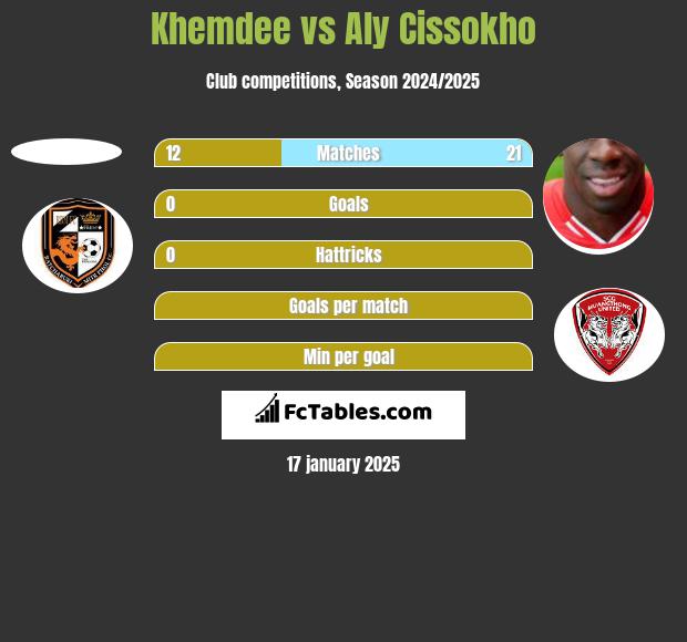 Khemdee vs Aly Cissokho h2h player stats