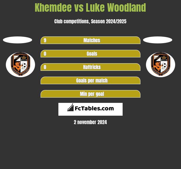 Khemdee vs Luke Woodland h2h player stats