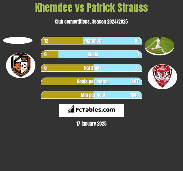 Khemdee vs Patrick Strauss h2h player stats