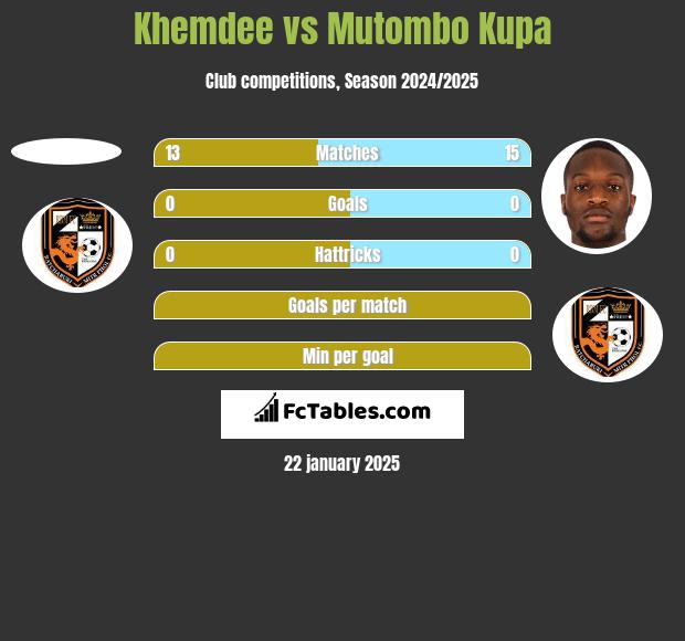 Khemdee vs Mutombo Kupa h2h player stats