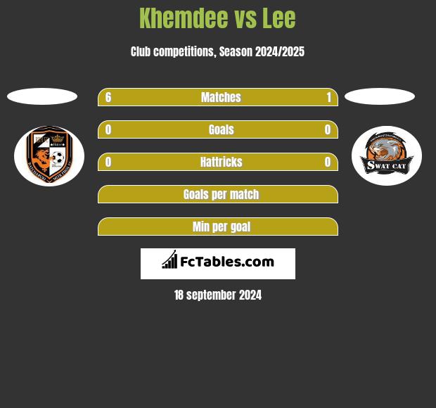 Khemdee vs Lee h2h player stats