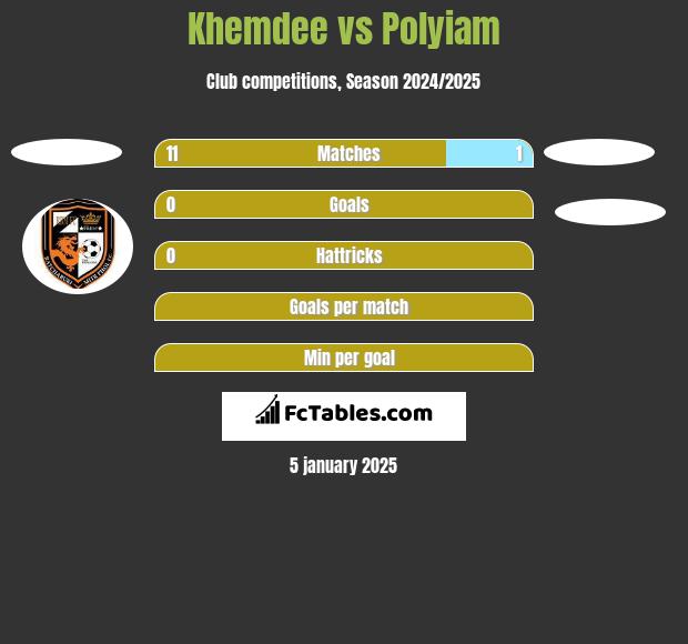 Khemdee vs Polyiam h2h player stats