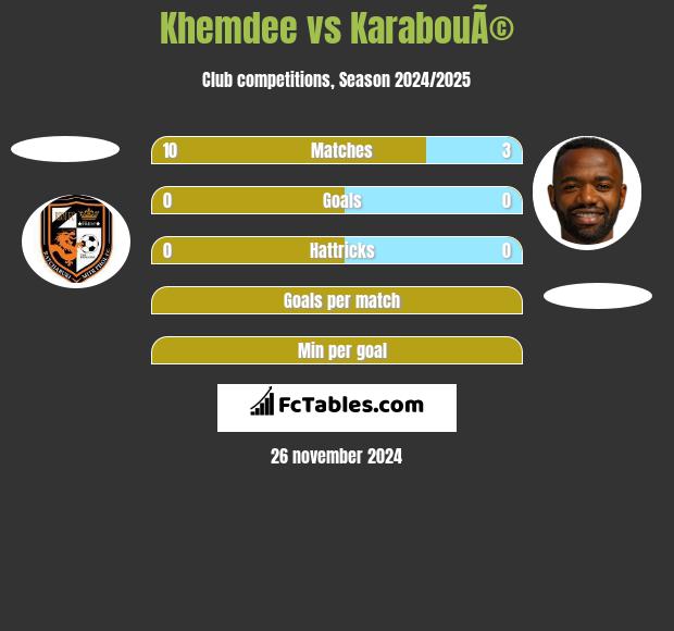 Khemdee vs KarabouÃ© h2h player stats