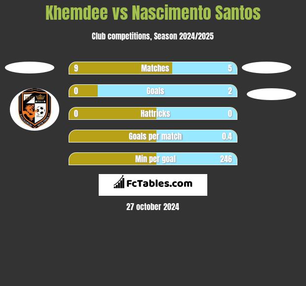 Khemdee vs Nascimento Santos h2h player stats