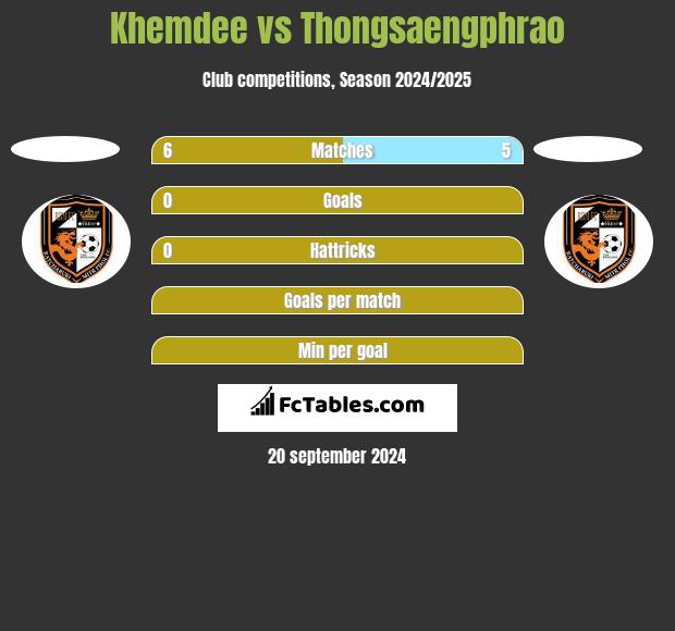 Khemdee vs Thongsaengphrao h2h player stats