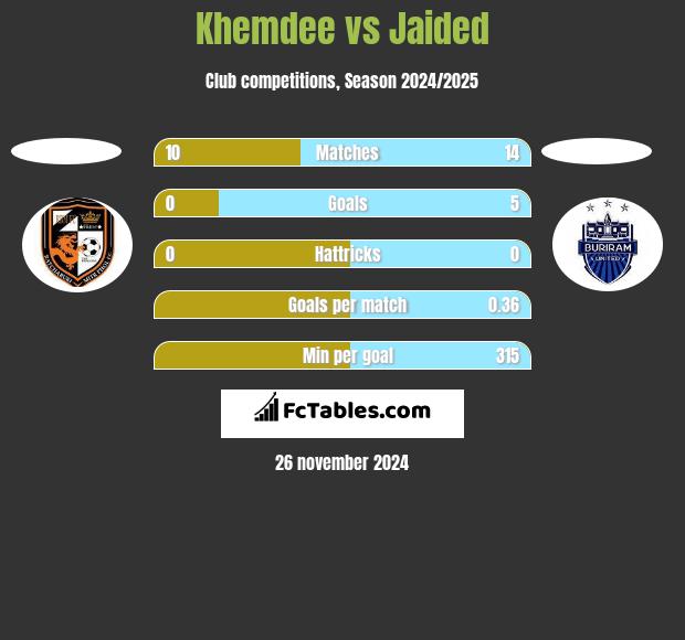 Khemdee vs Jaided h2h player stats