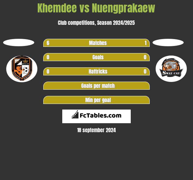 Khemdee vs Nuengprakaew h2h player stats