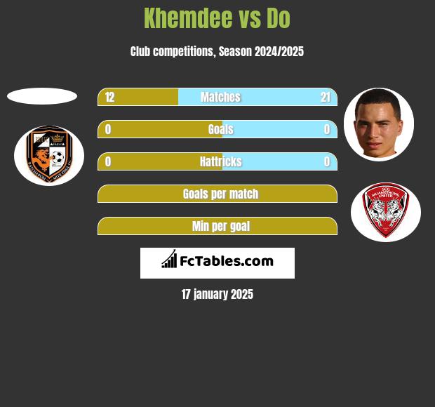 Khemdee vs Do h2h player stats