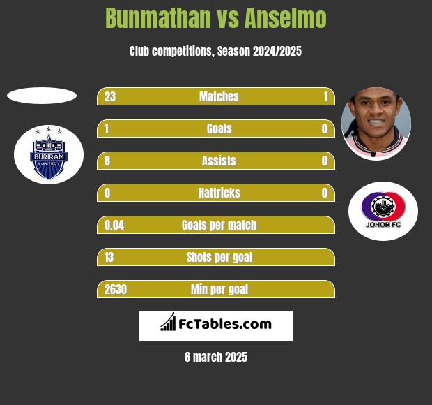 Bunmathan vs Anselmo h2h player stats