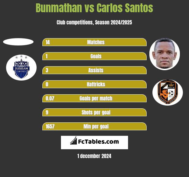 Bunmathan vs Carlos Santos h2h player stats