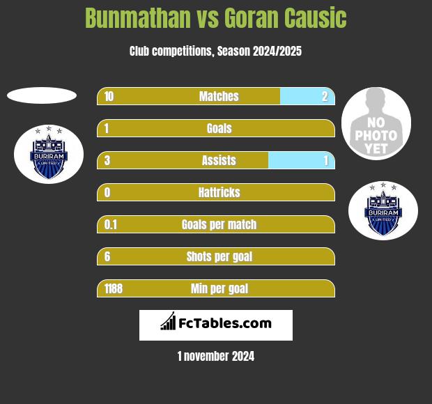 Bunmathan vs Goran Causic h2h player stats