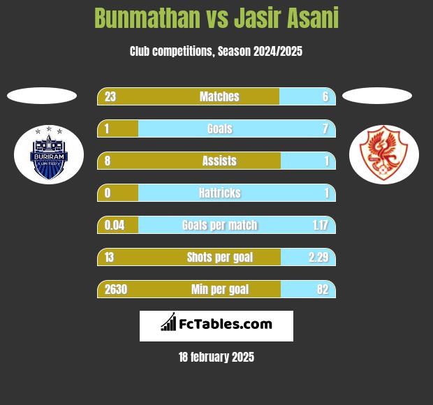 Bunmathan vs Jasir Asani h2h player stats