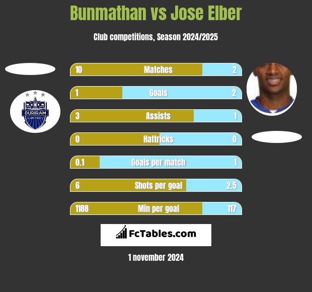 Bunmathan vs Jose Elber h2h player stats