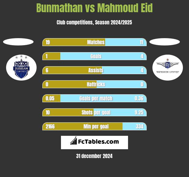 Bunmathan vs Mahmoud Eid h2h player stats