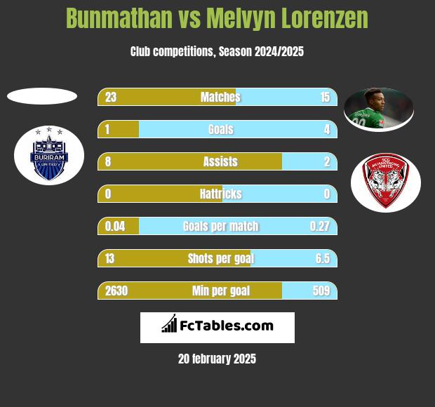 Bunmathan vs Melvyn Lorenzen h2h player stats