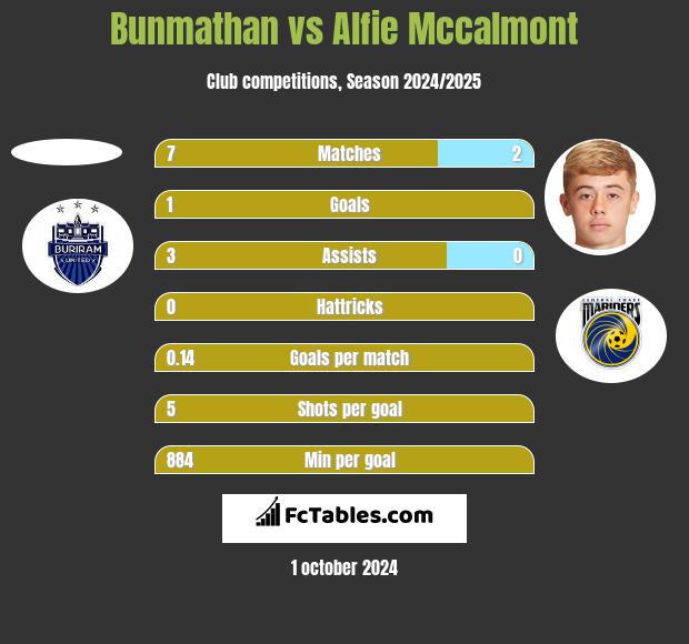 Bunmathan vs Alfie Mccalmont h2h player stats