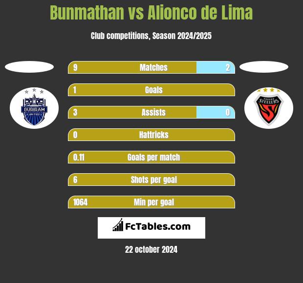 Bunmathan vs Alionco de Lima h2h player stats