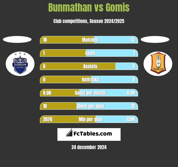 Bunmathan vs Gomis h2h player stats