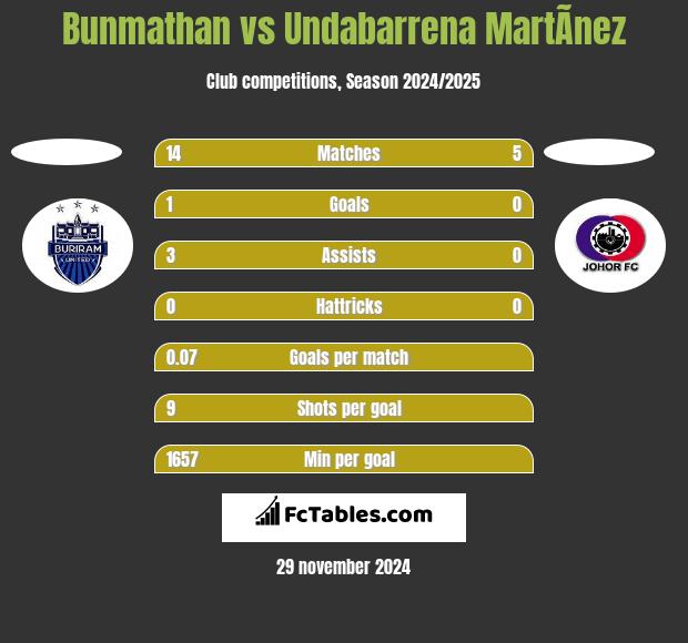 Bunmathan vs Undabarrena MartÃ­nez h2h player stats